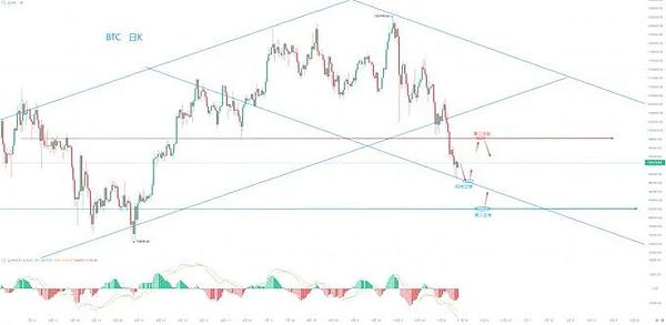 17万人爆仓6亿、BTC、ETH现止跌信号 本周有望反弹 SOL ETF行情将启、jesse、STRK暗藏机会