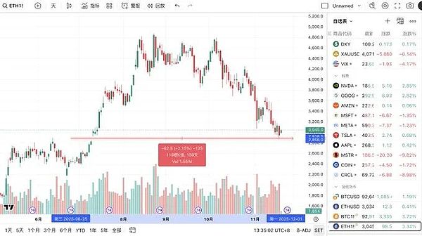 17万人爆仓6亿、BTC、ETH现止跌信号 本周有望反弹 SOL ETF行情将启、jesse、STRK暗藏机会