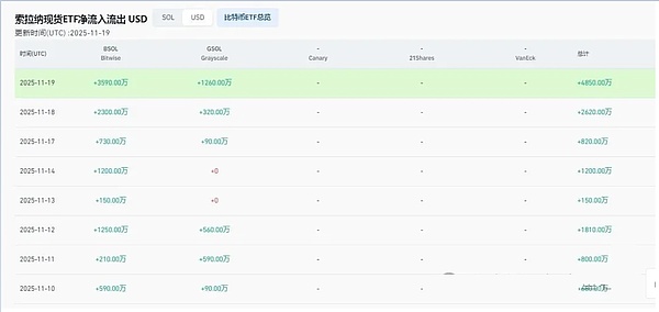17万人爆仓6亿、BTC、ETH现止跌信号 本周有望反弹 SOL ETF行情将启、jesse、STRK暗藏机会
