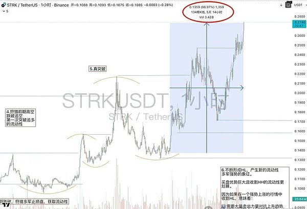 17万人爆仓6亿、BTC、ETH现止跌信号 本周有望反弹 SOL ETF行情将启、jesse、STRK暗藏机会