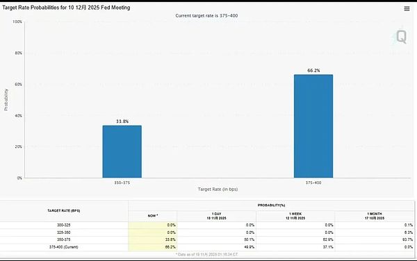 比特币破位惨跌：88k 是否会成为历史转折 BTC不创新高 一切“山寨狂欢”都是泡沫
