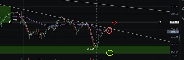 比特币破位惨跌：88k 是否会成为历史转折 BTC不创新高 一切“山寨狂欢”都是泡沫