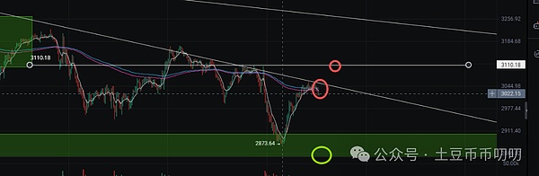 11月20今日行情分析:分批出局!布局熊市?比特币\以太坊\山寨币\链上土狗策略