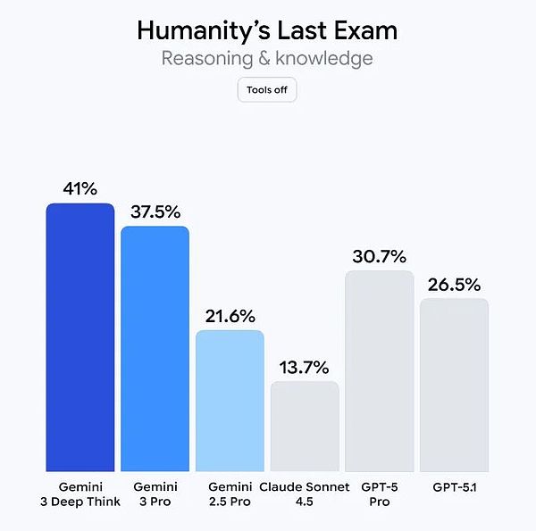 刷新 AI 天花板！Gemini 3.0 全维突破 + Grok 系列生态革新