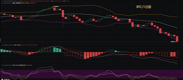 币圈币先生：11.21比特币.以太坊行情分析参考.内附策略参考