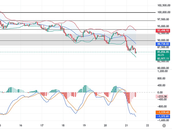 11.21比特币以太坊行情分析:美联储“鹰”声再起 宏观不利多头节节败退 日内看反弹力度