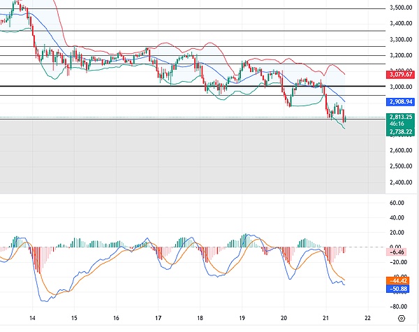 11.21比特币以太坊行情分析:美联储“鹰”声再起 宏观不利多头节节败退 日内看反弹力度