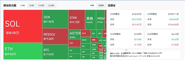 22万人爆仓8亿、BTC跌穿8.6万、现在能抄底不?