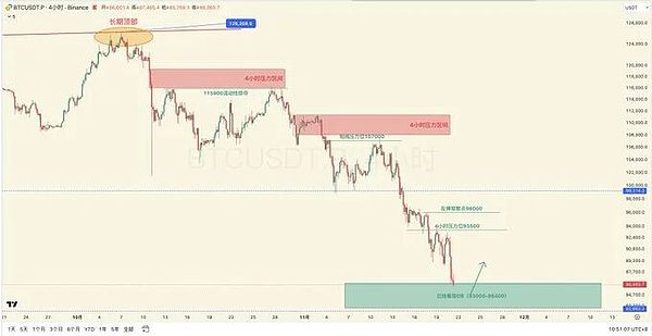 22万人爆仓8亿、BTC跌穿8.6万、现在能抄底不?