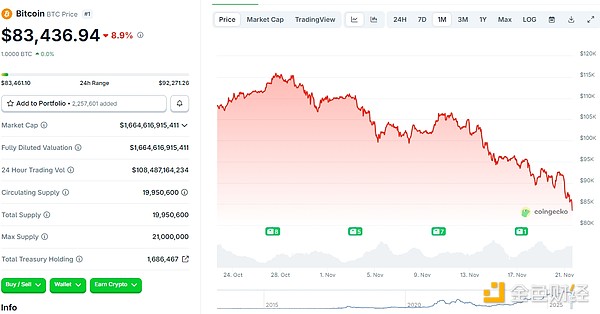行情不断走低 巨鲸、DAT、ETF们都怎么样了？
