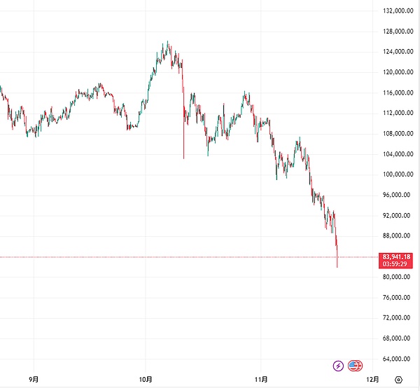 比特币从高点回调35% 现在这仍在牛市还是进入熊市了?