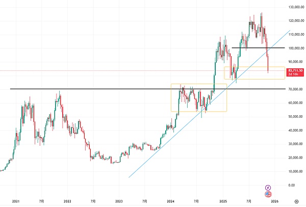 比特币从高点回调35% 现在这仍在牛市还是进入熊市了?