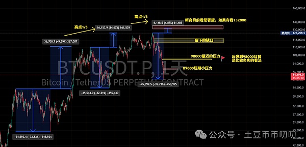 11月21今日行情分析:近40万人爆仓,发生了什么?比特币\以太坊\山寨币\链上土狗策略