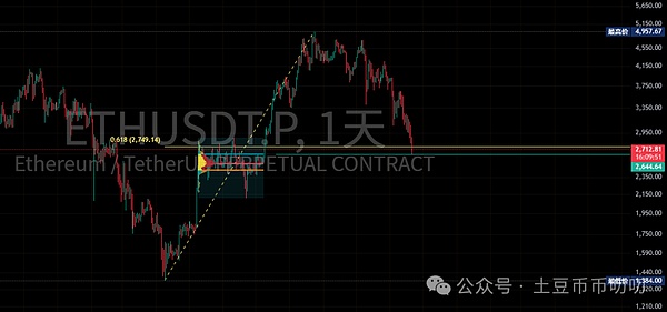 11月21今日行情分析:近40万人爆仓,发生了什么?比特币\以太坊\山寨币\链上土狗策略