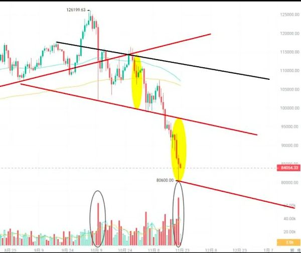 绝望中诞生日线金针 BTC 8万美金成转机 AVAX获巨资回购 DankDoge一日翻倍