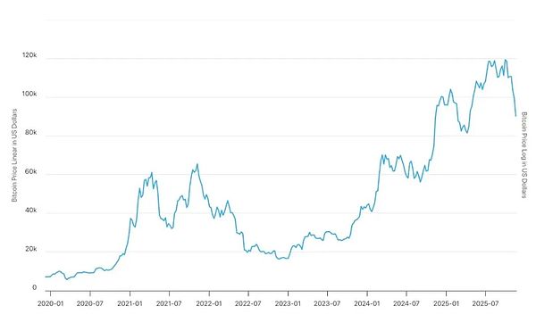 比特币这轮从 12 万跌到 8 万 真正的故事远比一句“正常回调”复杂得多