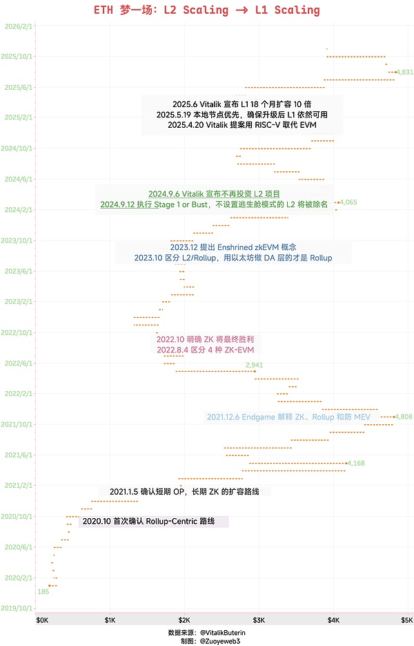 <center>图片说明:ETH 梦一场:L2 Scaling -> L1 Scaling</center><center>图片来源:@zuoyeweb3</center>