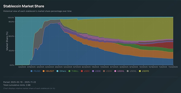<center>图片说明:HyperEVM 稳定币市场份额</center><center>图片来源:@AIC_Hugo</center>