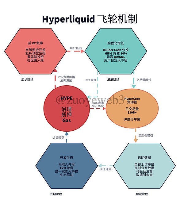 <center>图片说明:Hyperliquid 飞轮</center><center>图片来源:@zuoyeweb3</center>