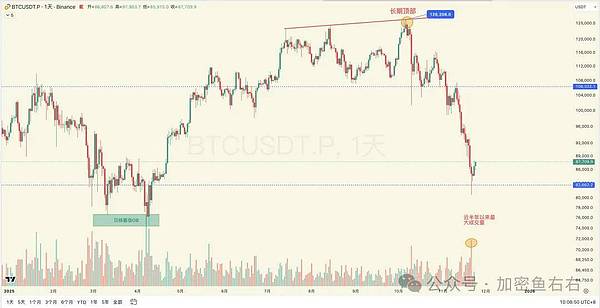 抄底、下跌、爆仓、抄底......比特币、以太坊到底了吗？牛熊切换、如何布局？