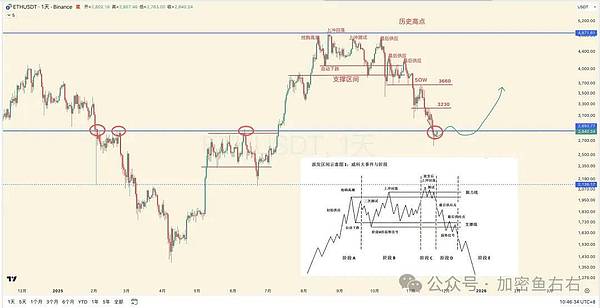 抄底、下跌、爆仓、抄底......比特币、以太坊到底了吗？牛熊切换、如何布局？
