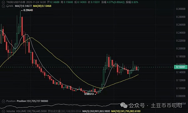 11月24今日行情分析:12月不降息?重点关注哪些?比特币\以太坊\山寨币\链上土狗策略
