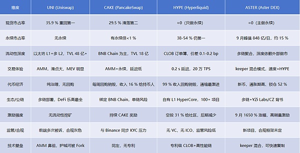 2025DEX王者之争:UNI、CAKE、HYPE、ASTER多维对决