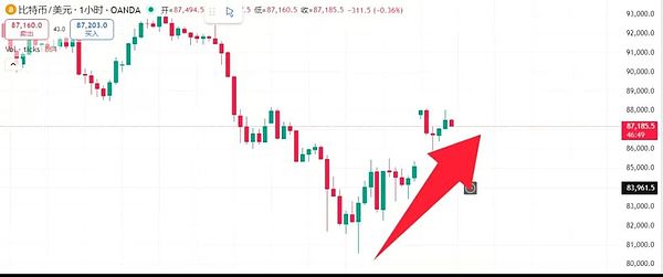 一天狂震千点:BTC冲击88,000美元却突然崩回87,000 巨震背后的真相来了
