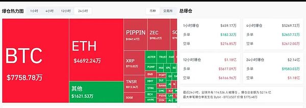 一天狂震千点:BTC冲击88,000美元却突然崩回87,000 巨震背后的真相来了