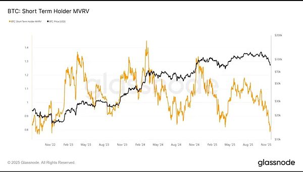 比特币暴跌 37% 后：弱手出局、强手接盘 真正的底部是否已临近