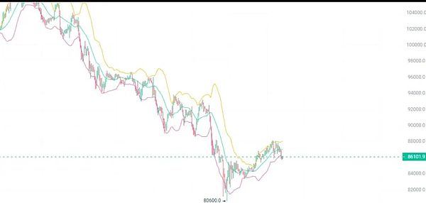 比特币暴跌 37% 后：弱手出局、强手接盘 真正的底部是否已临近