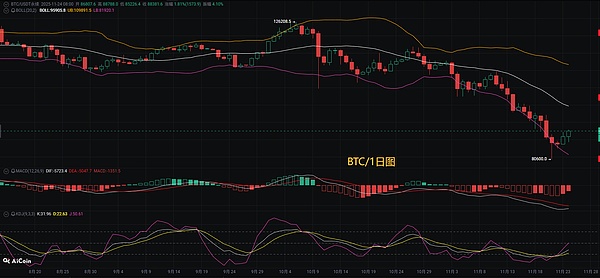 币圈币先生：11.25比特币.以太坊行情分析参考.内附策略参考