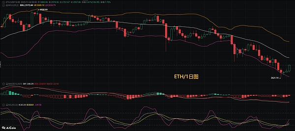 币圈币先生：11.25比特币.以太坊行情分析参考.内附策略参考