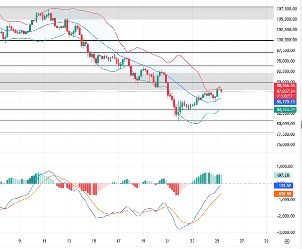11.25比特币以太坊行情分析：美联储降息概率大增 比特币以太上涨能延续？
