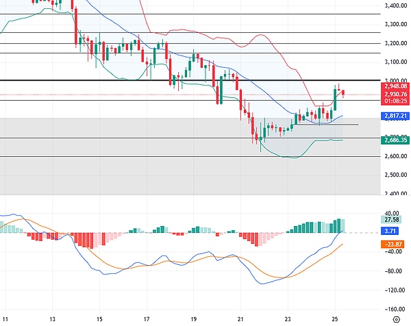 11.25比特币以太坊行情分析：美联储降息概率大增 比特币以太上涨能延续？