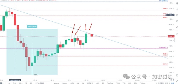 11月25日：比特币、以太坊反弹？抄底时机到了？ZEC、BNBHolder、IRYS行情分析