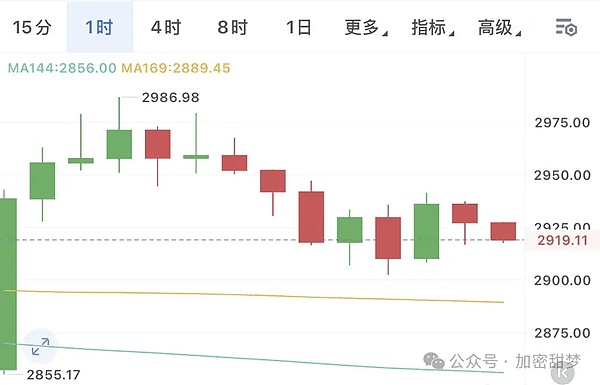 11月25日：比特币、以太坊反弹？抄底时机到了？ZEC、BNBHolder、IRYS行情分析