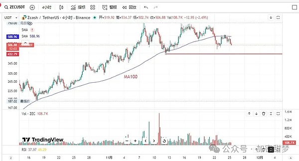 11月25日：比特币、以太坊反弹？抄底时机到了？ZEC、BNBHolder、IRYS行情分析