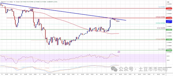 BTC\ETH带飞狗狗币!DOGE反弹50%,接下来冲0.16还是回调?