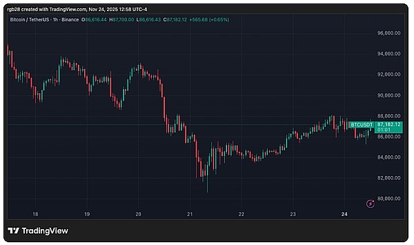 BTC 冲 8.8 万又被拒、到底是底还是 “半山腰”？