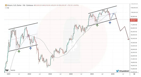 BTC 冲 8.8 万又被拒、到底是底还是 “半山腰”？