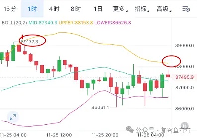 比特币、以太坊止跌？还有二探？大涨前的布局