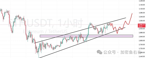 比特币、以太坊止跌？还有二探？大涨前的布局