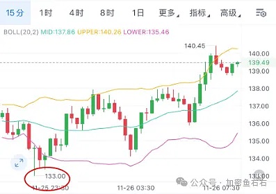 比特币、以太坊止跌？还有二探？大涨前的布局