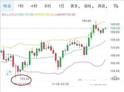 84.9%降息概率引爆市场、BTC反弹力度不足、SOL/ZEC/WOJAK成行情“黑马”？