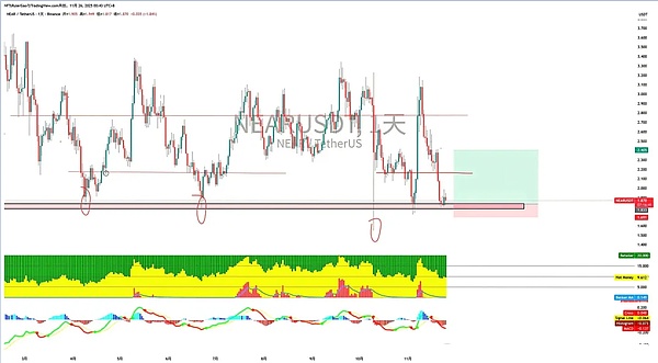 84.9%降息概率引爆市场、BTC反弹力度不足、SOL/ZEC/WOJAK成行情“黑马”？