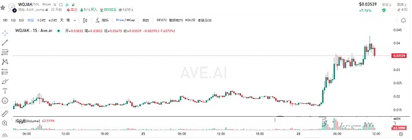 84.9%降息概率引爆市场、BTC反弹力度不足、SOL/ZEC/WOJAK成行情“黑马”？