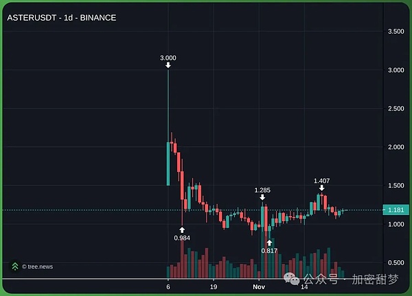 11月24日:比特币、以太坊持续反弹?WLFI 、ASTER 、LTC、PLUME行情分析