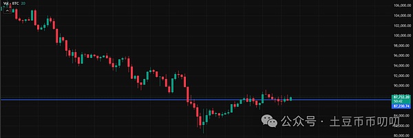 11月26今日行情分析:利好失效?市场在等待啥?比特币\以太坊\山寨币\链上土狗策略