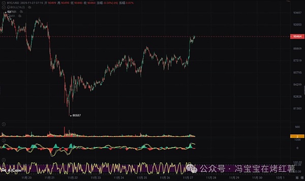 比特币剑指9.2万,以太坊重回3000!山寨下一轮的暴涨,精准50%!GUA\SUI\XRP\ZEC\TAO\LTC